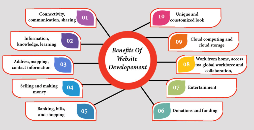advantages of website development, full stack developer | development, frontend web development, backend web development, web application, why web development is important for business