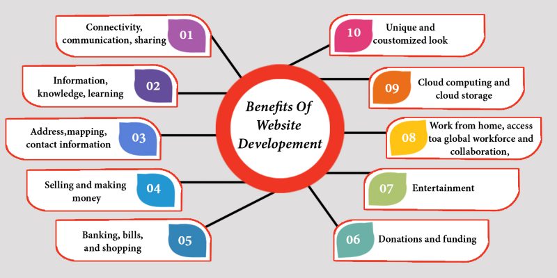 advantages of website development, full stack developer | development, frontend web development, backend web development, web application, why web development is important for business