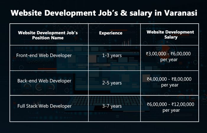 image for Website Development job & salary in varanasi website developer job's & salary in varanasi.website development job's & salary in varanasi., website development salary, website development job's position name.
