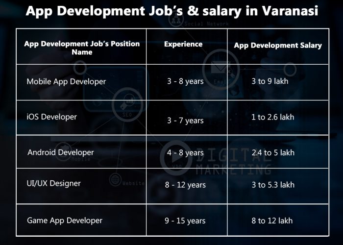 image for app development job & salary in varanasi app development course in varanasi, app development course training institute in varanasi pandeypur, app development course online fee, app development course offline fees, app development duration