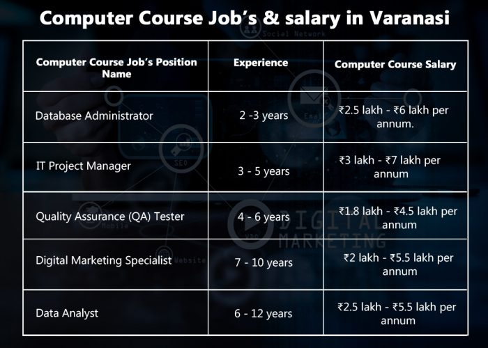 image for computer course job & salary in varanasi basic computer course, basic computer knowledge, basic computer course syllabus, basic computer questions, basic computer course pdf, basic computer shortcut keys, basic computer mcq question, basic computer skills, basic computer notes