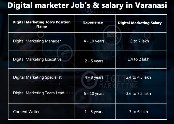 image for digital marketing job & salary in varanasi