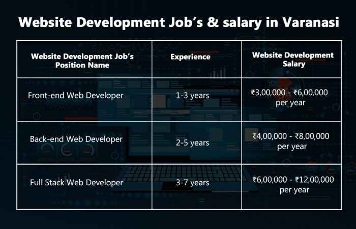 website developer job's & salary in varanasi.website development job's & salary in varanasi., website development salary, website development job's position name.